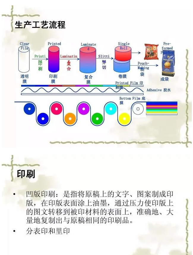 自立拉链袋、铝箔袋、高温蒸煮袋的生产流程及材料